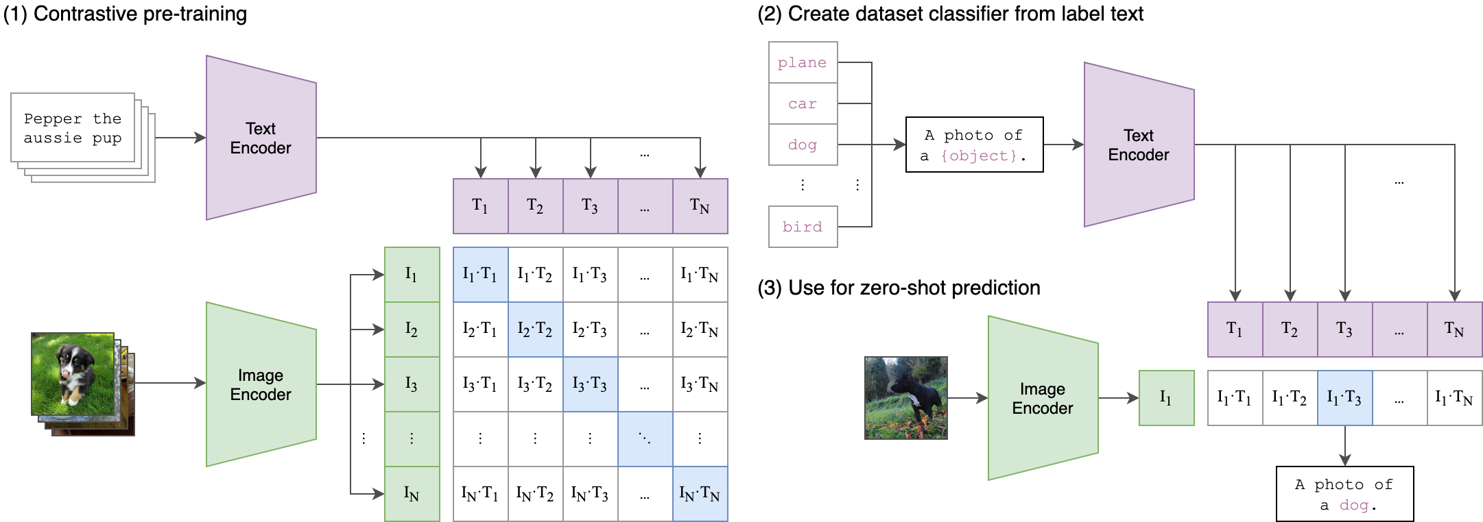 CLIP 的对比预训练与零样本分类流程（来源：openai/CLIP GitHub 仓库，MIT License）