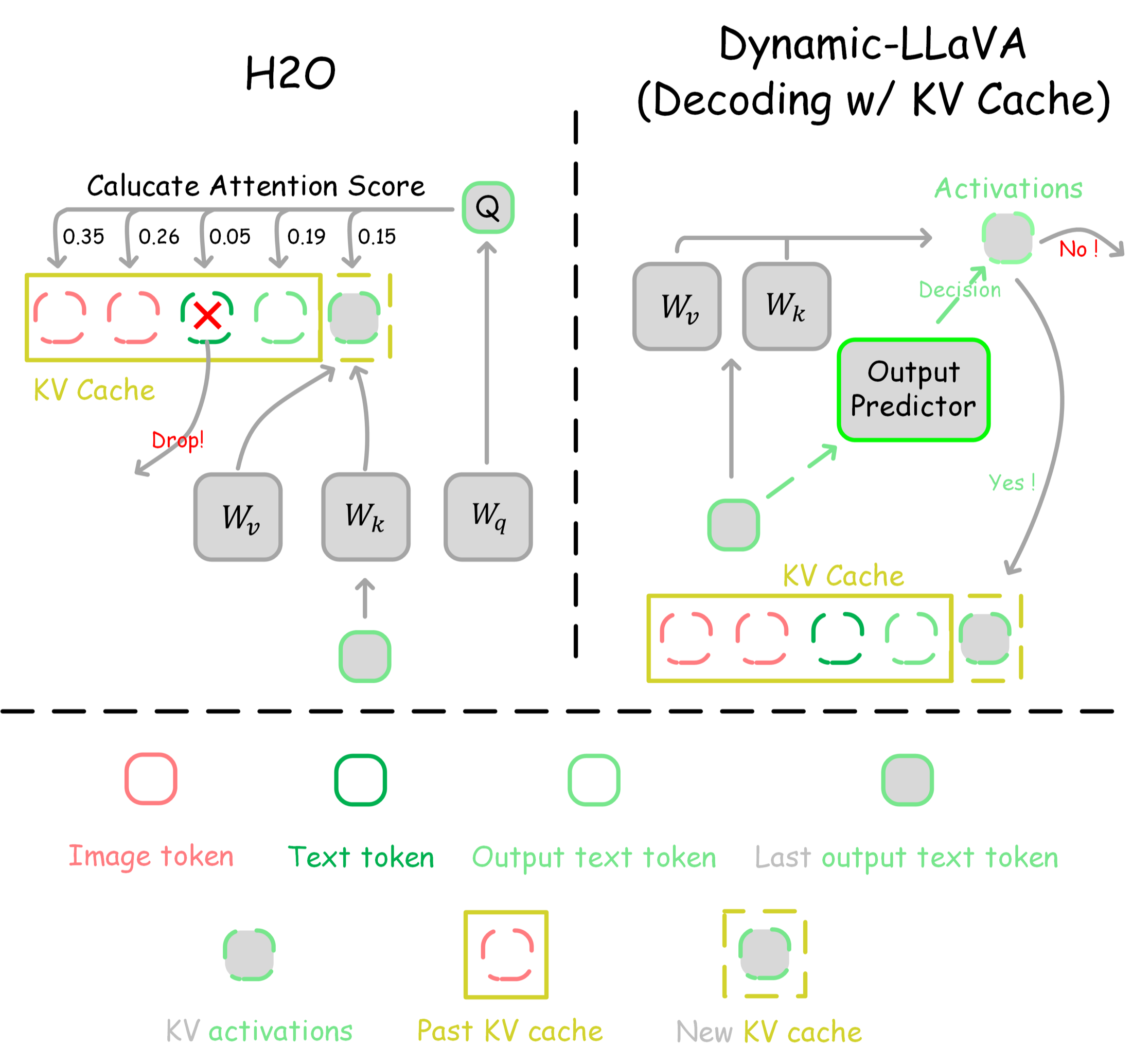 H2O 与 Dynamic-LLaVA 的 KV cache 决策差异