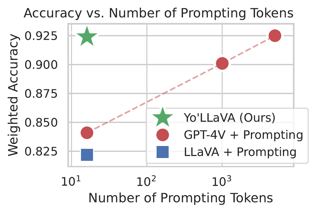 提示 token 数量与主体识别准确率