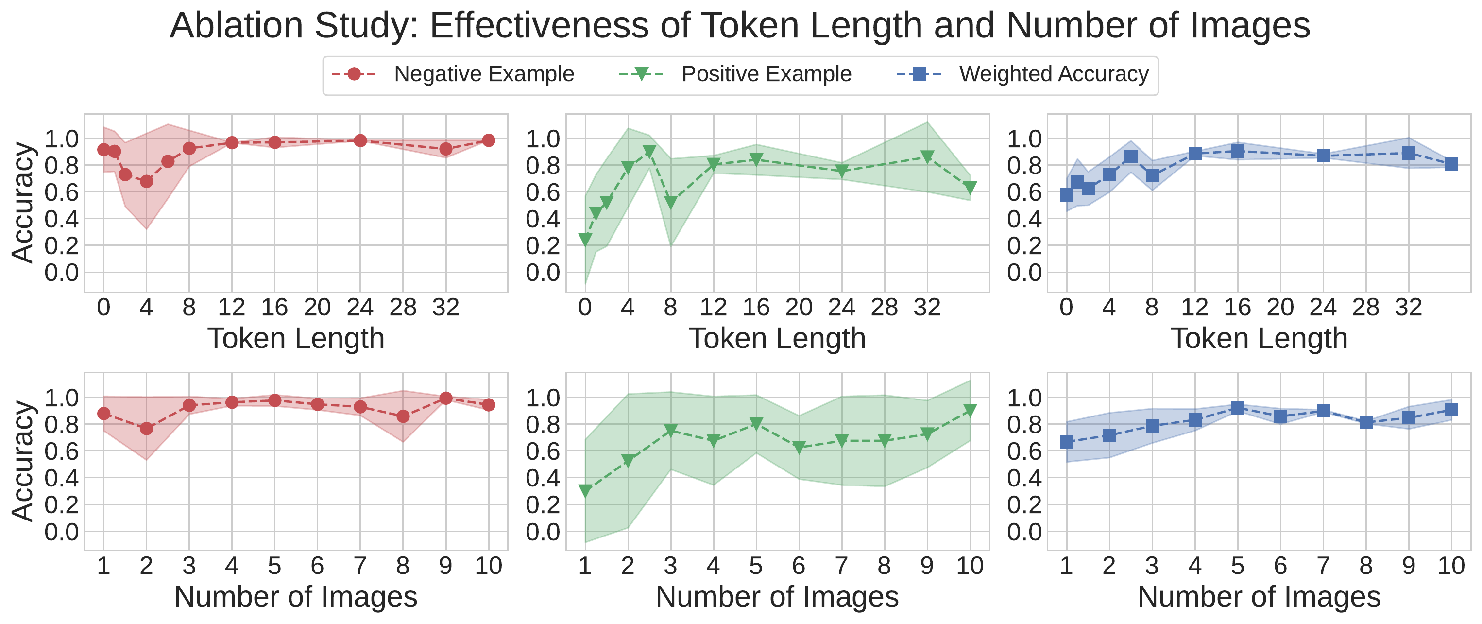 软 token 数与训练图片数的消融