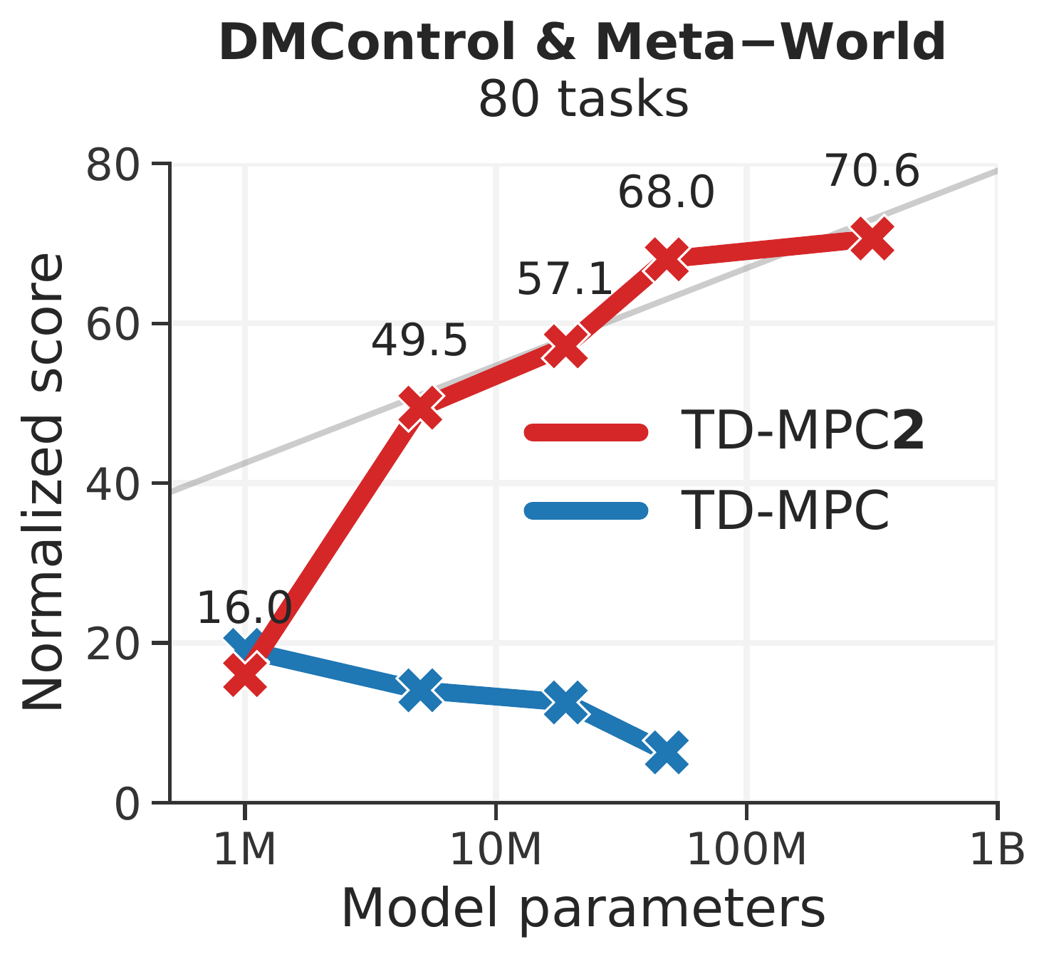 TD-MPC2 在 80 个任务上的模型规模曲线