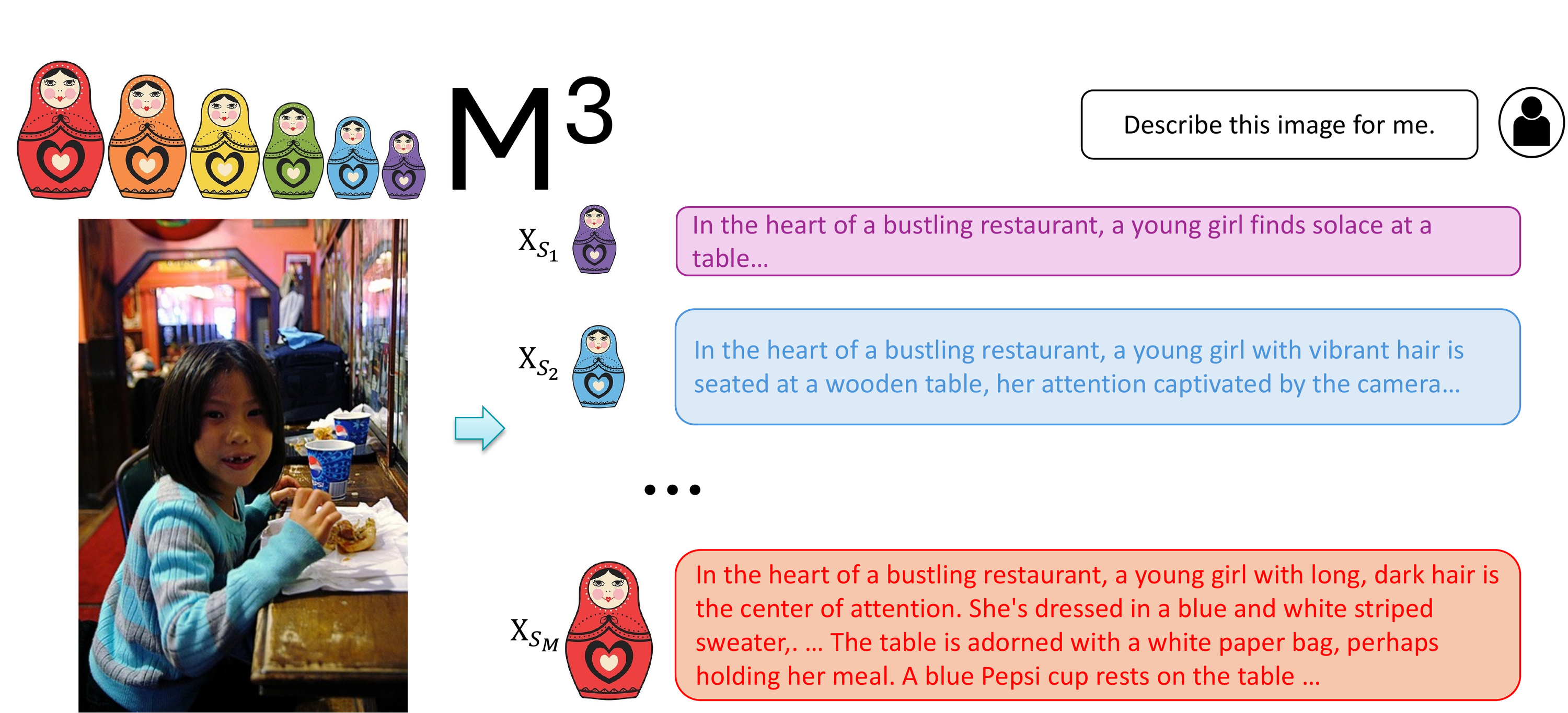 M3 从粗到细的嵌套视觉表示