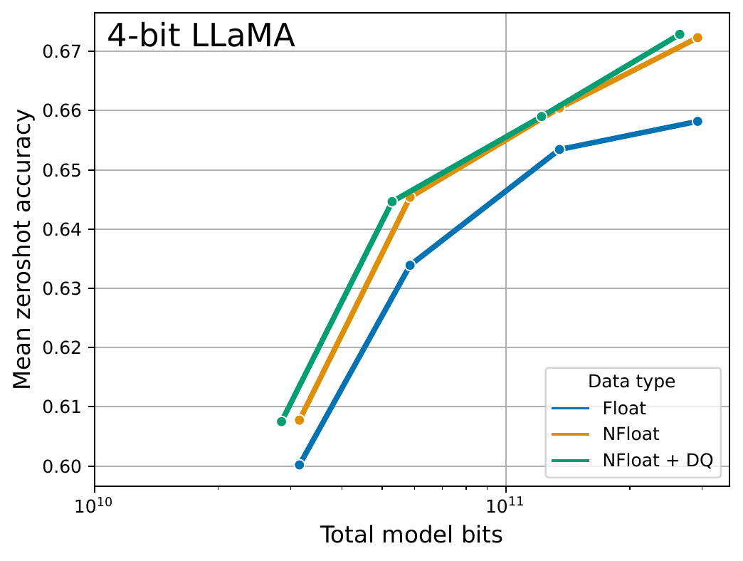 NF4、FP4 与双重量化的零样本结果