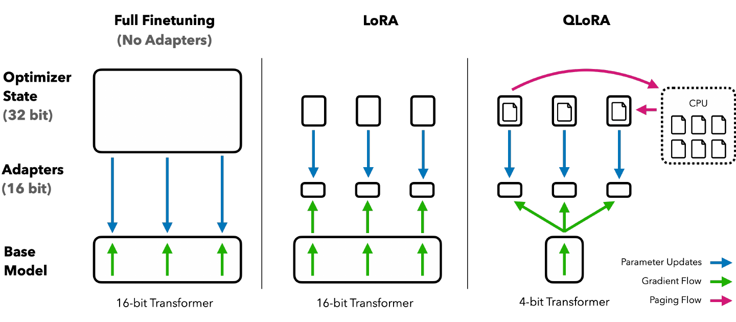 全量微调、LoRA 与 QLoRA 的显存和梯度路径对比