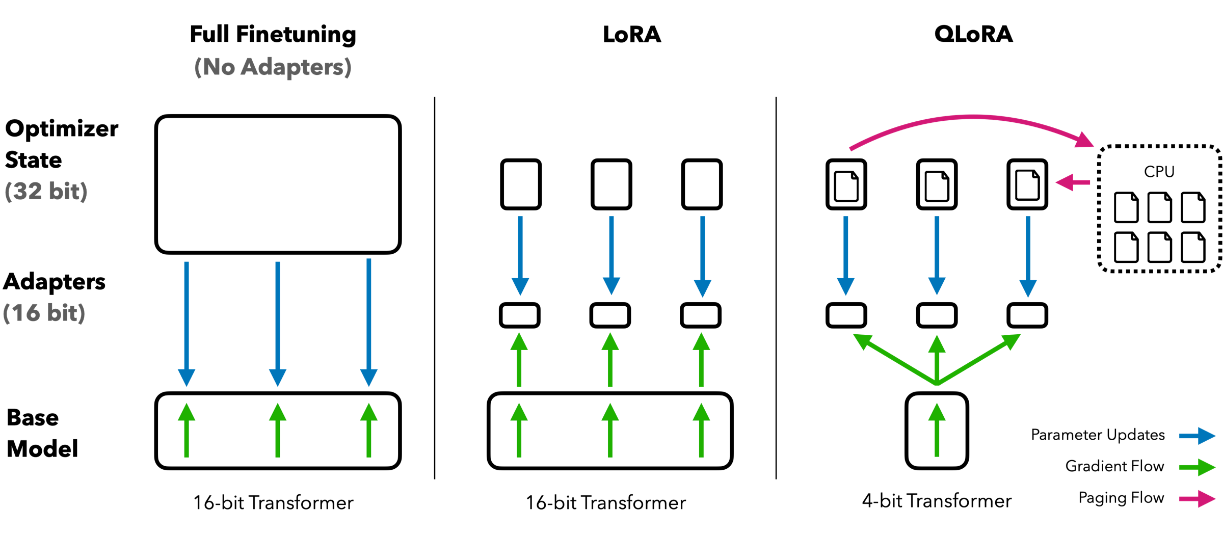 QLoRA 的方法总览：4-bit NF4 量化主干 + 双重量化 + 分页优化器，支撑单卡微调 65B 模型
