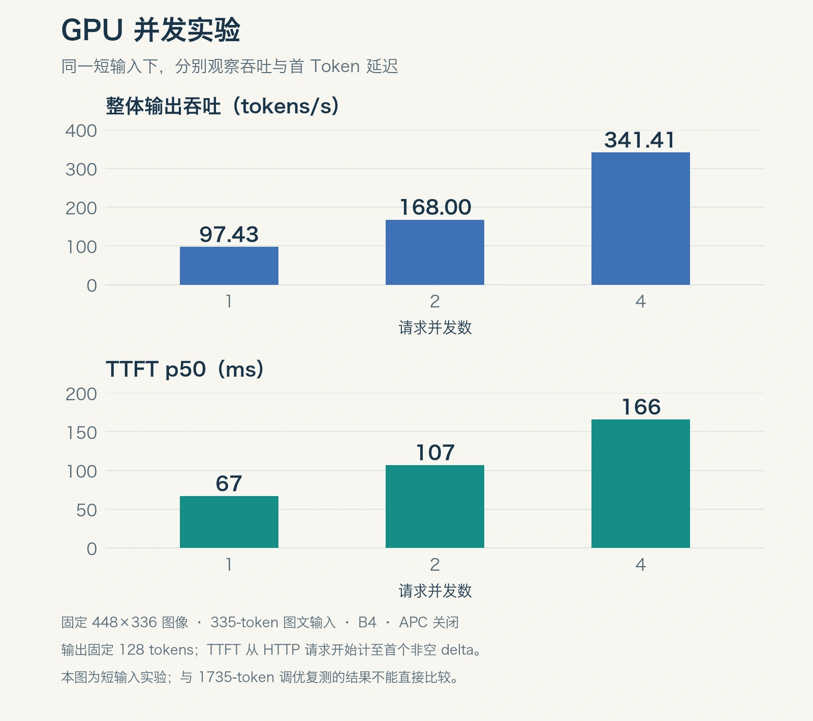 GPU 并发从 1 增至 4 时,输出吞吐与首字延迟同时增加的实测图