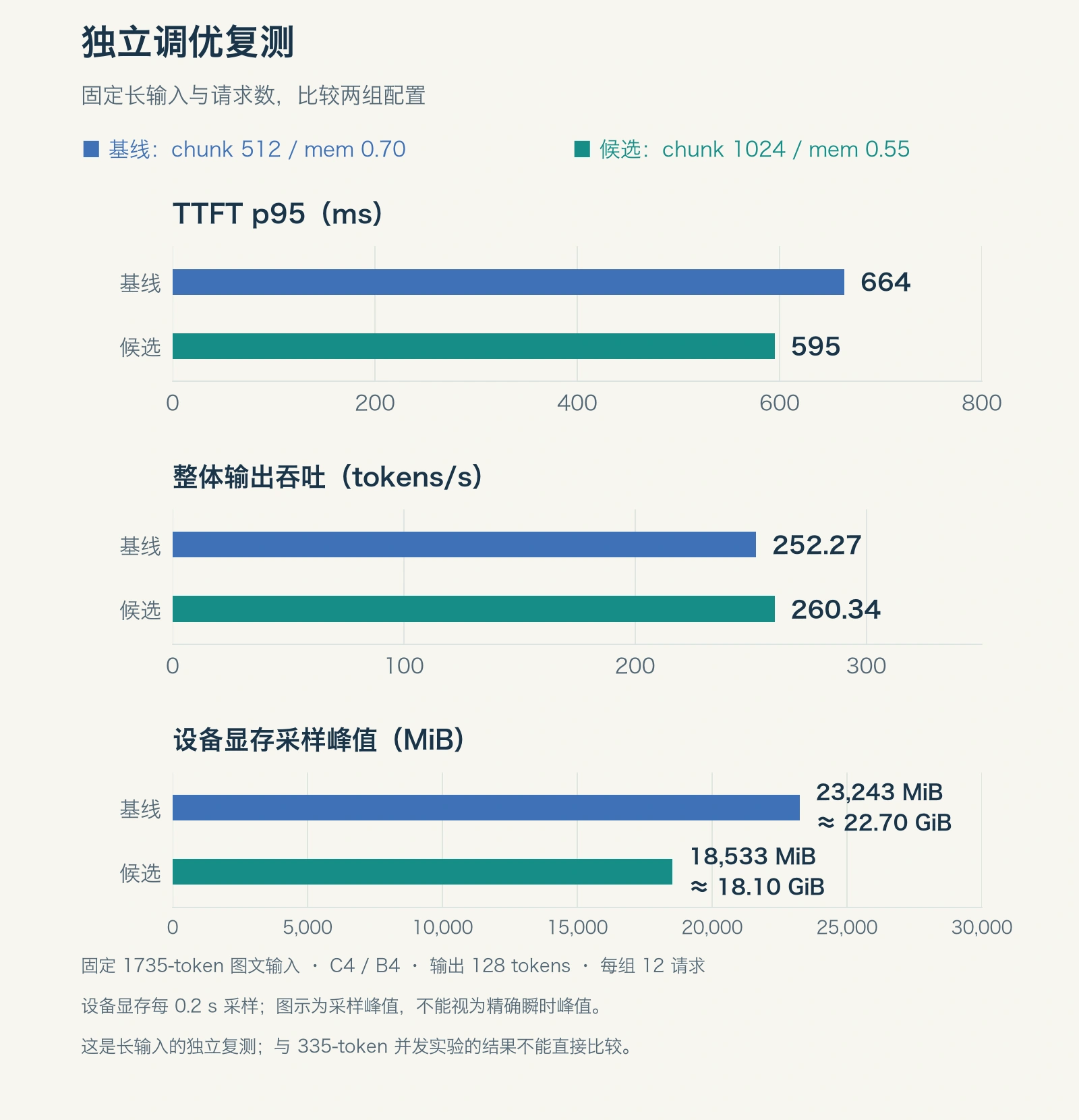 SGLang 独立复测中首字延迟、输出吞吐和设备显存采样峰值的对照图