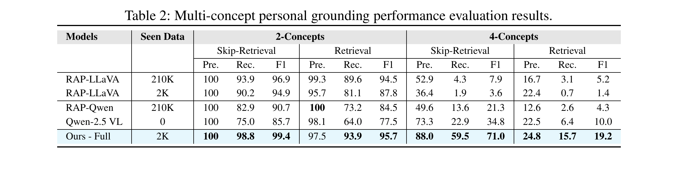 RePIC 多主体个性化 grounding 主结果