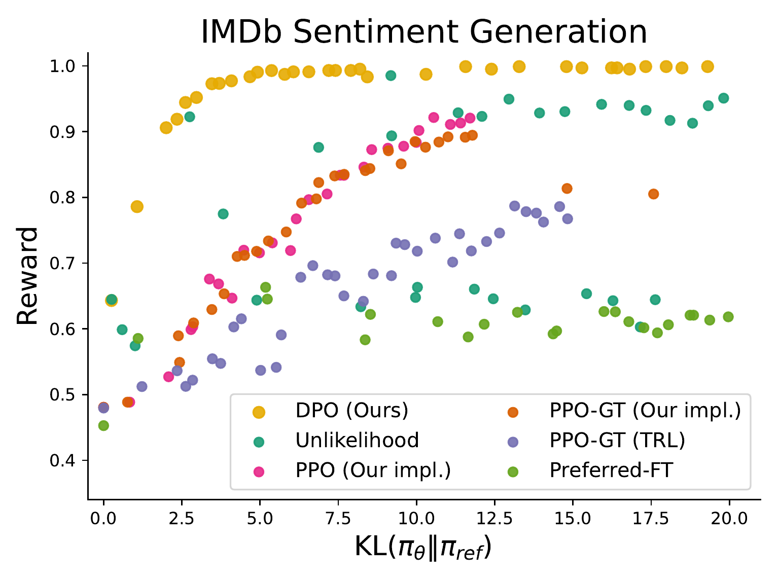 IMDb 情感生成的奖励-KL 前沿
