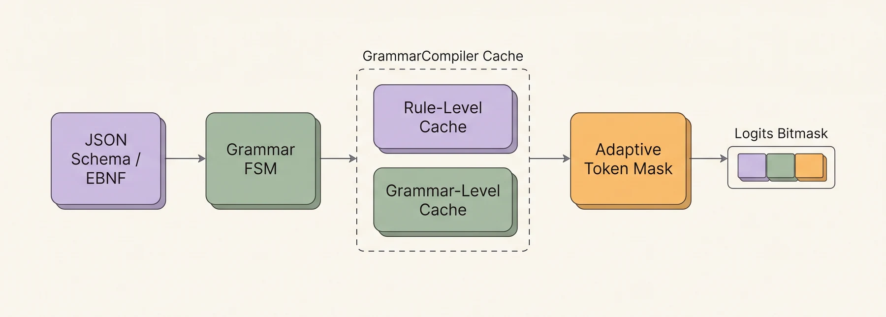 XGrammar 结构化解码编译器的双层缓存与自适应掩码生成流水线